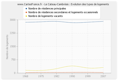 Le Cateau-Cambrésis : Evolution des types de logements